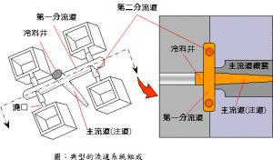 壓鑄模具的澆道設(shè)計(jì)