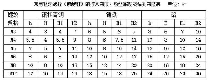 常用粗牙螺栓（或螺釘）的擰入深度、攻絲深度及鉆孔深度表