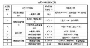 鋁合金壓鑄等金屬成型件的加工數(shù)據(jù)大匯總