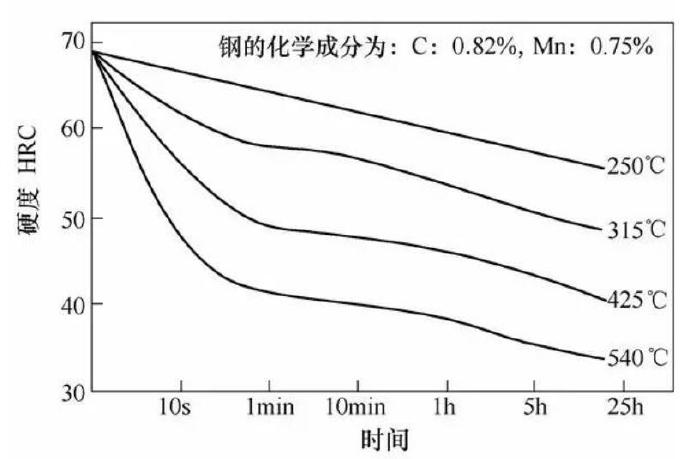 壓鑄模具熱處理時(shí)，可適當(dāng)提高回火問(wèn)題提升效率