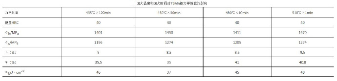 壓鑄模具熱處理時(shí)，可適當(dāng)提高回火問(wèn)題提升效率