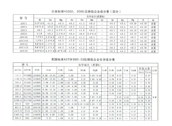 世界各國(guó)鋅、鋁合金成分標(biāo)準(zhǔn)