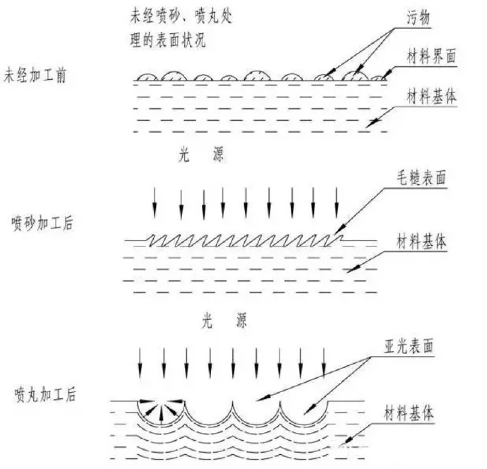 鋅合金壓鑄件噴丸、拋丸、噴砂處理工藝的區(qū)別