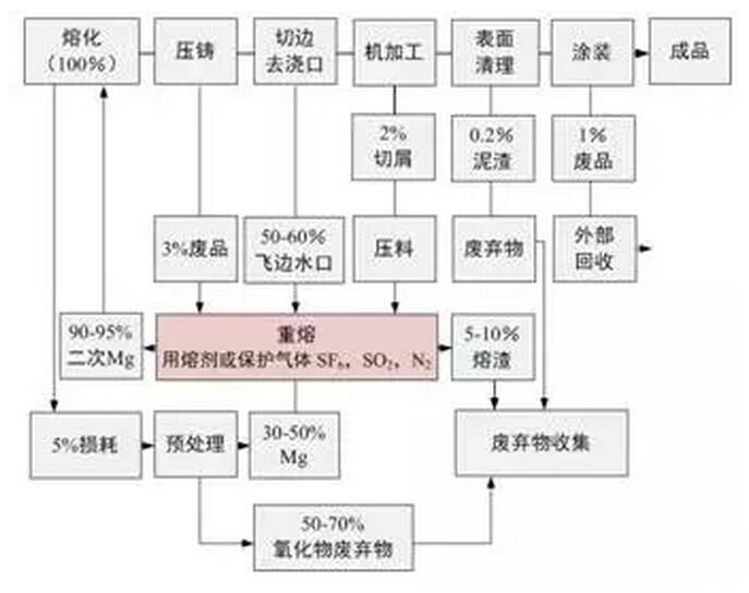 鋁合金壓鑄，鎂合金壓鑄這幾年技術(shù)的發(fā)展