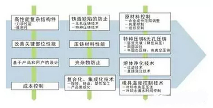 鋁合金壓鑄，鎂合金壓鑄這幾年技術(shù)的發(fā)展