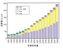 鋁合金壓鑄，鎂合金壓鑄這幾年技術(shù)的發(fā)展