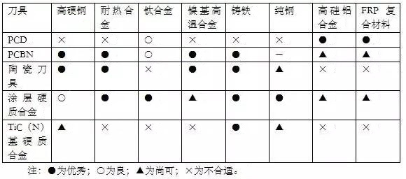 各種高速加工刀具，鋁合金壓鑄的發(fā)展大助力