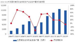 汽車市場保有量持續(xù)上升，壓鑄公司的新方向？