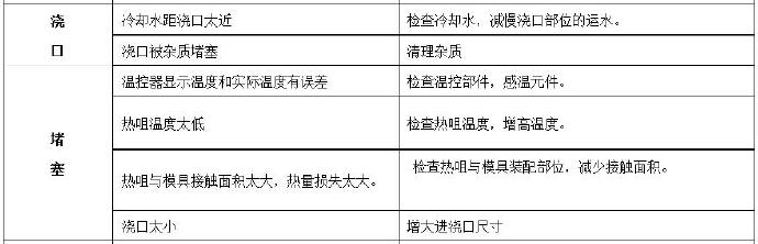 壓鑄公司常見的熱流道故障