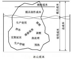 延遲壓鑄模具的使用壽命，可以幫助壓鑄公司節(jié)...